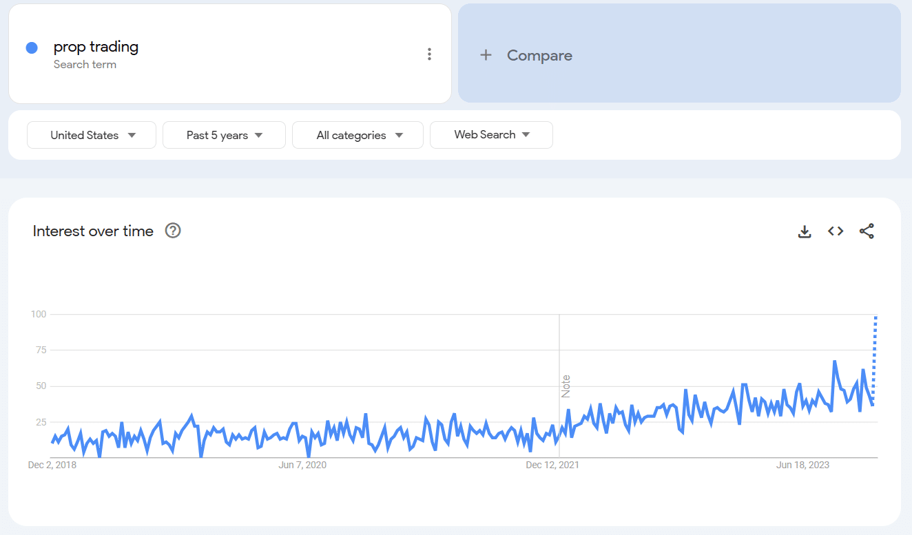 Screenshot showing growth in proprietary trading